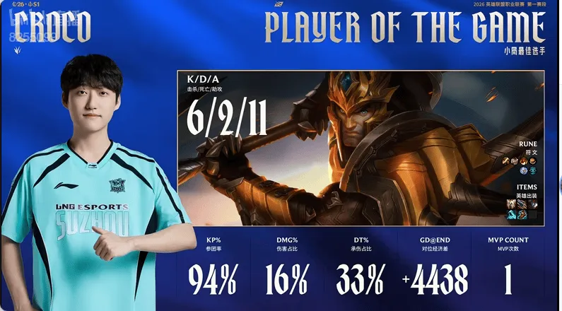 半岛体育APP-Croco皇子打出6/2/11战绩，拿到LNG对阵OMG首局比赛MVP