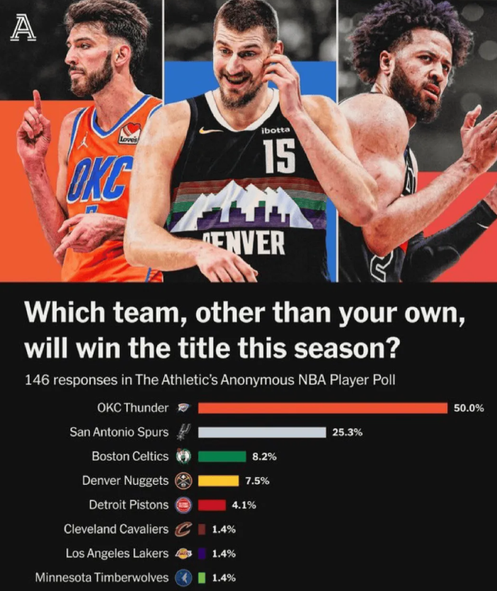 半岛体育-美媒对球员进行匿名调查，50%球员认为雷霆夺冠几率最大！